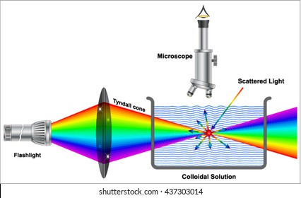 Tyndall Effect