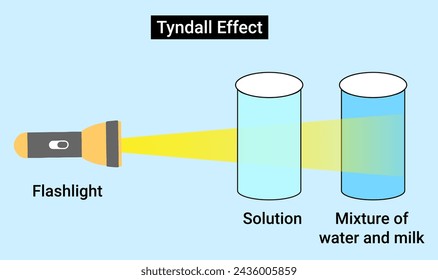  El efecto Tyndall es una ocurrencia rara en la que la piel de un paciente se vuelve azulada después de recibir rellenos dérmicos.