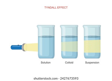  El efecto Tyndall es la dispersión de la luz por partículas en una suspensión coloide o fina, haciendo que el haz sea visible.