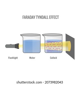 Tyndall effect is scattering of light in colloid mixtures. solutions, colloid, suspensions, vector illustration. Tyndall effect is the scattering of light by particles in a colloid solution. 
