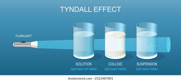 Tyndall effect. Science Experiment with Flashlight light beam not visible in Solution, but visible in glass with Colloid and Suspension. Isometric flat illustration. Vector poster for education.