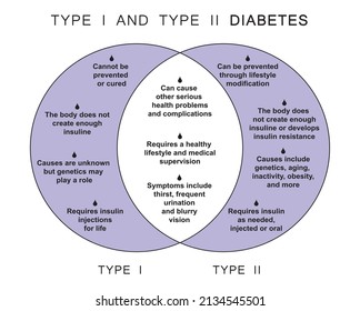 Type 1 And Type 2 Diabetes Table. Comparaison Between Type 1 And Type 2 Diabetes. Colorful Symbols. Vector illustration.