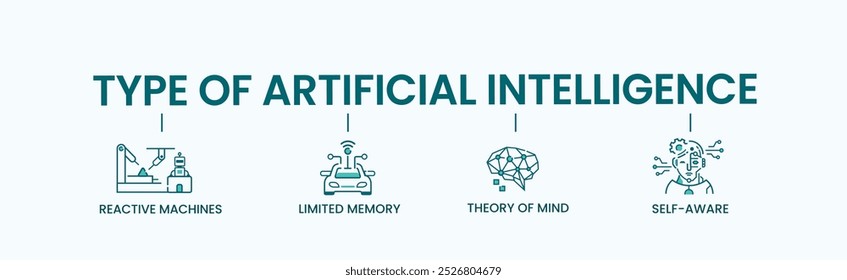 Type of Ai infographic vector icon, Reactive Machine, chatbot, Limited memory, virtual assistance, Theory of Mind and Self-aware. Minimal vector banner concept.