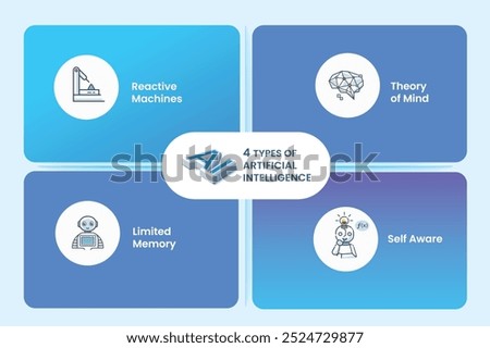 Type of Ai infographic vector icon, Reactive Machine, chatbot, Limited memory, virtual assistance, Theory of Mind and Self-aware. Minimal vector banner concept.