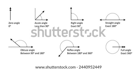 Type angles, the symbol of geometry, angle in different degrees. Mathematics, measure Angles. Obtuse, right, acute, straight, reflex and full angles. Various lines. School learning material.