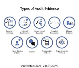 type of audit evidence for physical examinations, confirmation, documentation, analytical procedures, observations, inquiries, reperformance, recalculation