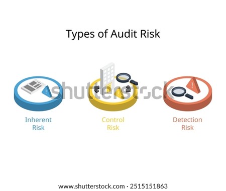 Type of audit risk for Inherent Risk, control risk, detection risk