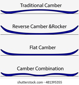 Type of Basic equipment for snowboarding. Kind of snowboard for different track. Traditional Camber, Reverse Camber, Flat Camber, Camber Combination