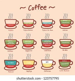 type of coffee doodle, infographic hand drawing