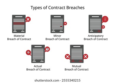 Type of Contract Breaches for material, minor, actual, fundamental, anticipatory, mutual breach of contract