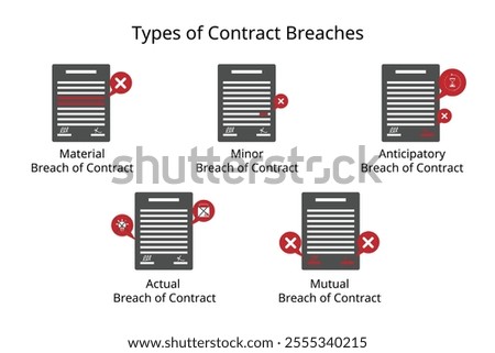 Type of Contract Breaches for material, minor, actual, fundamental, anticipatory, mutual breach of contract