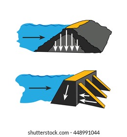 Type of dams - Water pressure