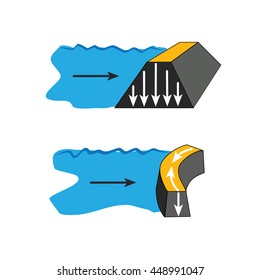 Type of dams - Water pressure