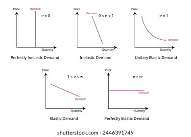 type of elasticity of demand measures the effect of change in an economic variable on the quantity demanded of a product