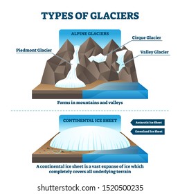 Type of glaciers vector illustration. Geological labeled alpine or continental examples with piedmont, cirque and valley ice. Compared antarctic and greenland ice sheet explanation for geography study