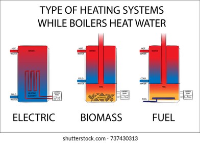 Type of Heating systems while boilers heat water. Electric, biomass and fuel heating systems drawing vector illustration.