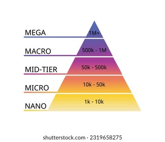 type of influencers to engage target audience in social media platform 