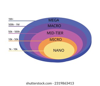 type of influencers to engage target audience in social media platform 