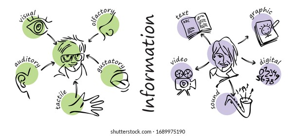 Type of information: Visual tactile, olfactory, auditory, gustatory. Type of information: digital, text, graphic, video, sound. Vector diagram. Outline style