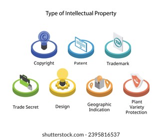 type Of Intellectual Property Rights such as copyright, trademark, trade secret, patent, design, geographic indication, plant