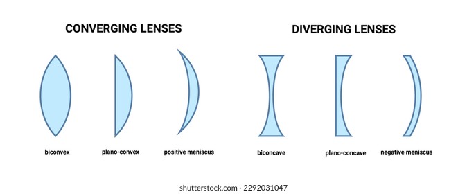 Type or kinds and name of Converging and Diverging Concave and Convex lenses vector illustration