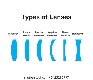 Type of lenses. Lenses form images by refraction of incident light.  Most commonly they are constructed of glass, although other transparent materials are also used. lens, converging and diverging .