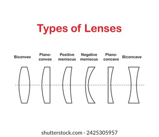 Type of lenses. Lenses form images by refraction of incident light.  Most commonly they are constructed of glass, although other transparent materials are also used. lens, converging and diverging .