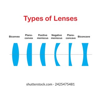 Type of lenses. Lenses form images by refraction of incident light.  Most commonly they are constructed of glass, although other transparent materials are also used. lens, converging and diverging .