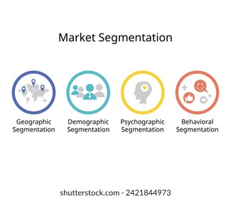 type of market segmentation for Demographic, psychographic, behavioral and geographic segmentation 