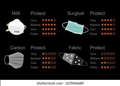 Type of Mask (N95, Surgical, Carbon, Fabric) with Protection Level Info from Virus, Bacteria, Dust, Pollen. Flat Vector Illustration.