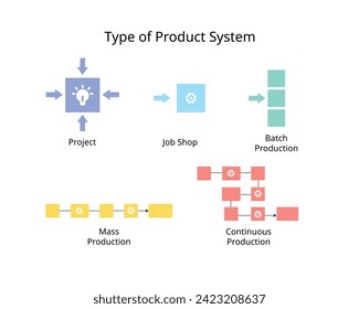 type of product system for Project , job shop, batch, mass, Continuous production