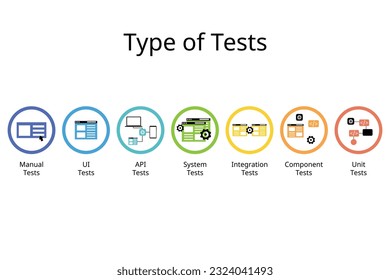 type of tests icon from manual test to unit test from testing pyramid
