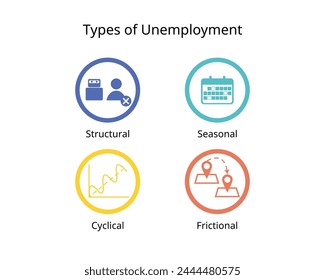 type of unemployment in economy for structural, seasonal, cyclical, frictional