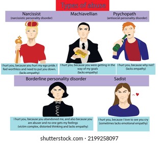 Types of abuse: Narcissist, Machiavellian, ASPD, BPD, and Sadist explain why they hurt people. Psychology of distorted thinking and lack of empathy. Abusive people, that cause chaos and pain