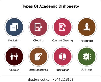 Tipos de deshonestidad académica: plagio, engaño, fraude contractual, facilitación, colusión, fabricación de datos, falsificación, uso de IA. Plantilla de infografía con iconos