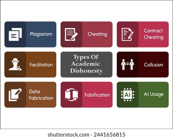 Tipos de deshonestidad académica: plagio, engaño, fraude contractual, facilitación, colusión, fabricación de datos, falsificación, uso de IA. Plantilla de infografía con iconos