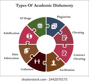 Tipos de deshonestidad académica: plagio, engaño, fraude contractual, facilitación, colusión, fabricación de datos, falsificación, uso de IA. Plantilla de infografía con iconos