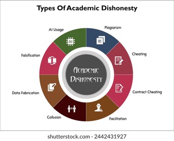 Tipos de deshonestidad académica: plagio, engaño, fraude contractual, facilitación, colusión, fabricación de datos, falsificación, uso de IA. Plantilla de infografía con iconos