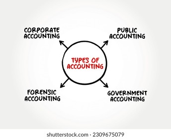 Types of Accounting - measurement, processing, and communication of financial and non financial information about economic entities such as businesses and corporations, mind map concept background