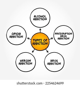 Types of Addiction (brain disorder characterized by compulsive engagement in rewarding stimuli despite adverse consequences) mind map concept background