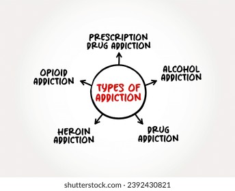 Types of Addiction (brain disorder characterized by compulsive engagement in rewarding stimuli despite adverse consequences) mind map concept background