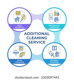 Types of additional cleaning service infographic circles flowchart. Professional cleanup. Visualization diagram with 4 steps. Circular info graphic editable