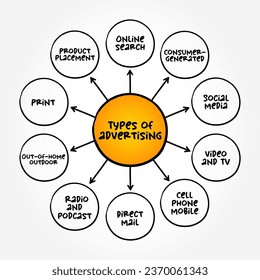 Types of Advertising - activity or profession of producing advertisements for commercial products or services, mind map concept background