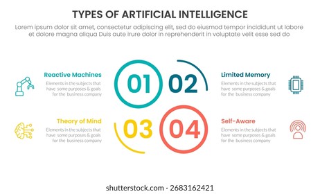 Tipos de inteligência artificial inteligência artificial infográfico 4 ponto estágio modelo com círculo criativo contorno ciclo circular para slide apresentação vetor