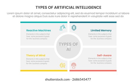 Tipos de inteligência artificial AI infográfico 4 ponto estágio modelo com grande círculo retângulo centro retângulo quadrado para slide apresentação vetor