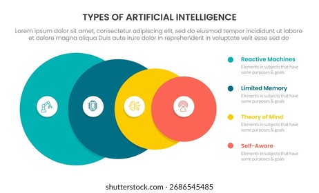 Tipos de inteligência artificial inteligência artificial infográfico 4 ponto estágio modelo com grande círculo de grande a pequeno para slide apresentação vetor