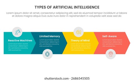 Tipos de inteligência artificial inteligência artificial infográfico 4 ponto estágio modelo com seta horizontal direção direita para slide apresentação vetor