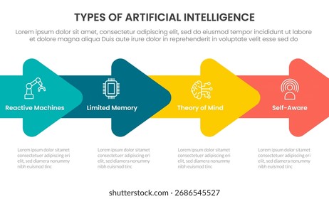 Types of AI artificial intelligence infographic 4 point stage template with horizontal arrow right direction for slide presentation vector