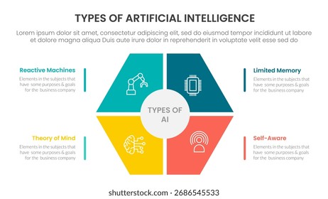 Types of AI artificial intelligence infographic 4 point stage template with hexagon shape main center for slide presentation vector