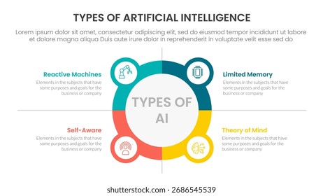 Types of AI artificial intelligence infographic 4 point stage template with big circle outline with small circle badge for slide presentation vector